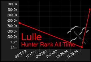 Total Graph of Lulle