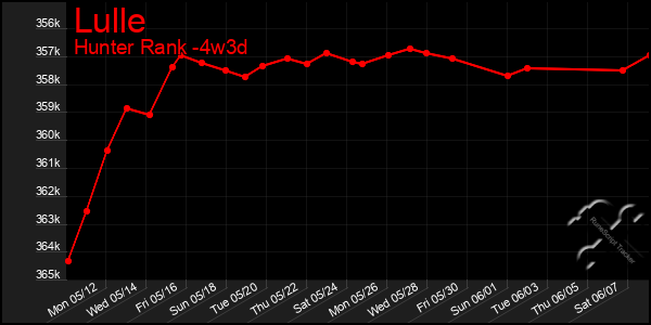 Last 31 Days Graph of Lulle