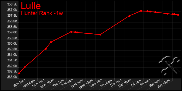 Last 7 Days Graph of Lulle