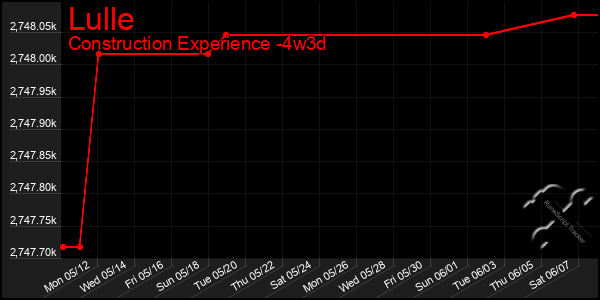 Last 31 Days Graph of Lulle