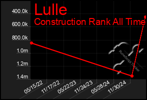 Total Graph of Lulle