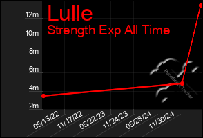 Total Graph of Lulle