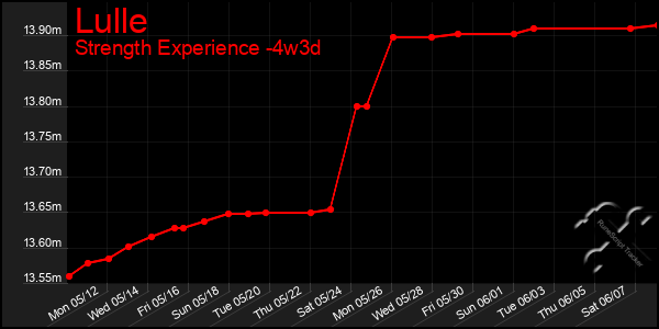 Last 31 Days Graph of Lulle