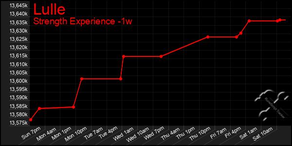 Last 7 Days Graph of Lulle