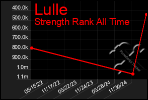 Total Graph of Lulle