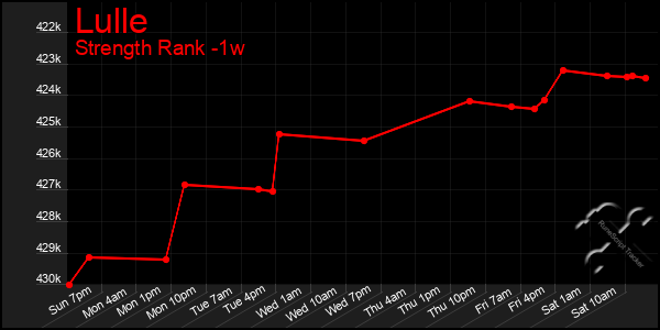 Last 7 Days Graph of Lulle