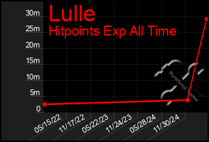 Total Graph of Lulle