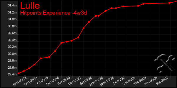 Last 31 Days Graph of Lulle