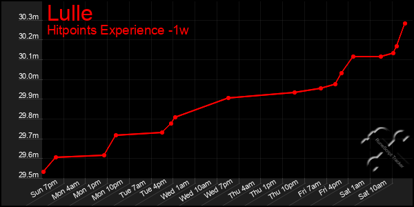 Last 7 Days Graph of Lulle