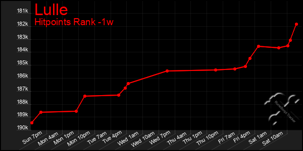 Last 7 Days Graph of Lulle
