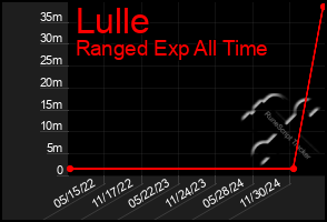 Total Graph of Lulle