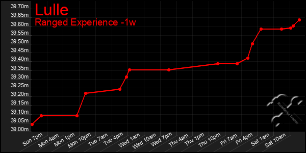 Last 7 Days Graph of Lulle