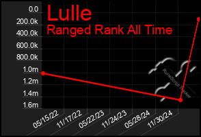 Total Graph of Lulle