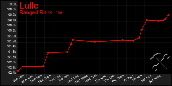 Last 7 Days Graph of Lulle