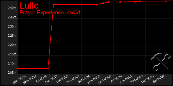 Last 31 Days Graph of Lulle