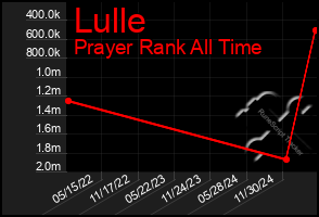 Total Graph of Lulle