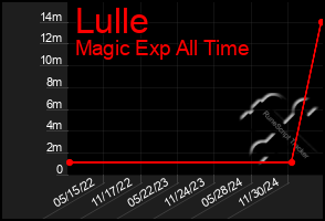 Total Graph of Lulle