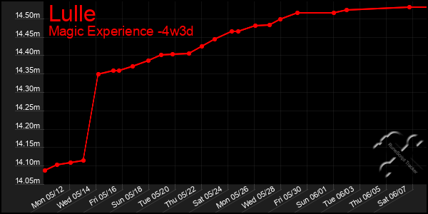 Last 31 Days Graph of Lulle