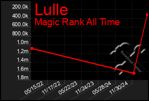 Total Graph of Lulle
