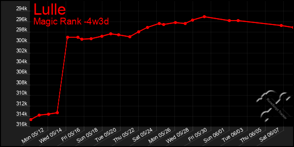 Last 31 Days Graph of Lulle