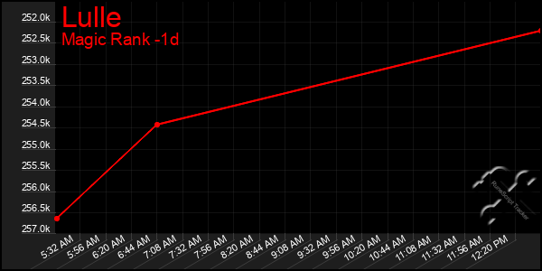 Last 24 Hours Graph of Lulle