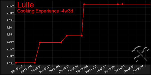 Last 31 Days Graph of Lulle