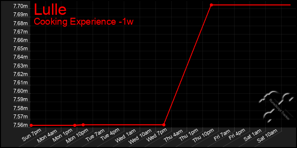 Last 7 Days Graph of Lulle