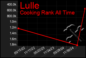Total Graph of Lulle