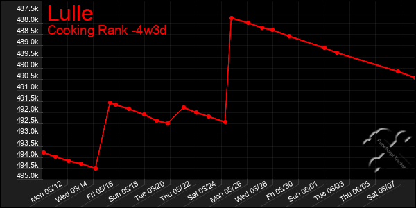 Last 31 Days Graph of Lulle