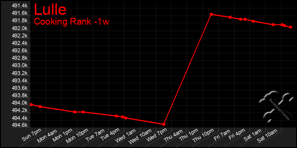 Last 7 Days Graph of Lulle