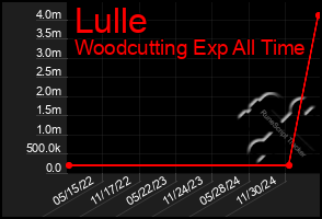 Total Graph of Lulle