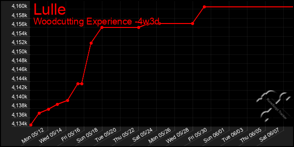 Last 31 Days Graph of Lulle