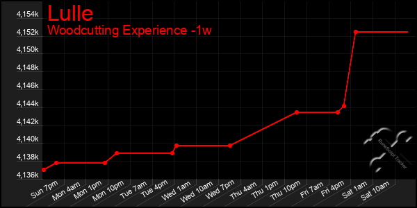 Last 7 Days Graph of Lulle