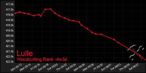Last 31 Days Graph of Lulle