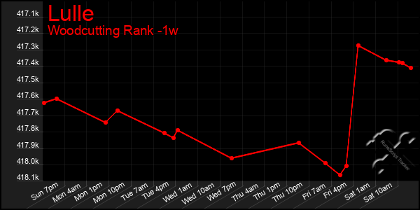 Last 7 Days Graph of Lulle