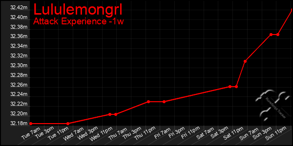Last 7 Days Graph of Lululemongrl