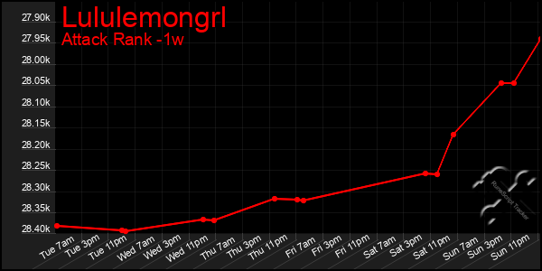 Last 7 Days Graph of Lululemongrl