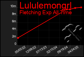 Total Graph of Lululemongrl