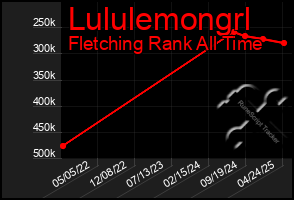 Total Graph of Lululemongrl