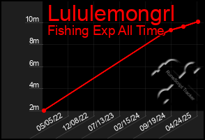 Total Graph of Lululemongrl