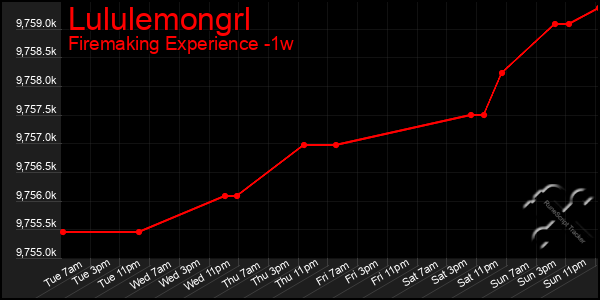 Last 7 Days Graph of Lululemongrl