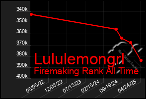 Total Graph of Lululemongrl