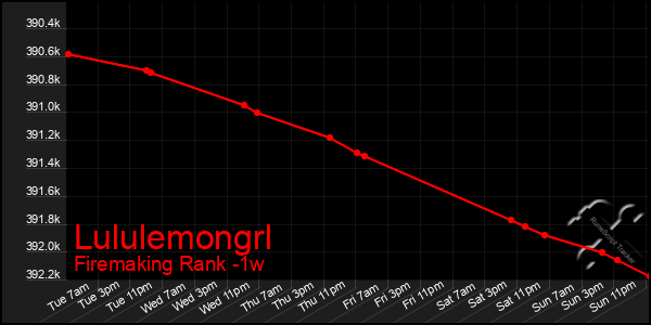 Last 7 Days Graph of Lululemongrl