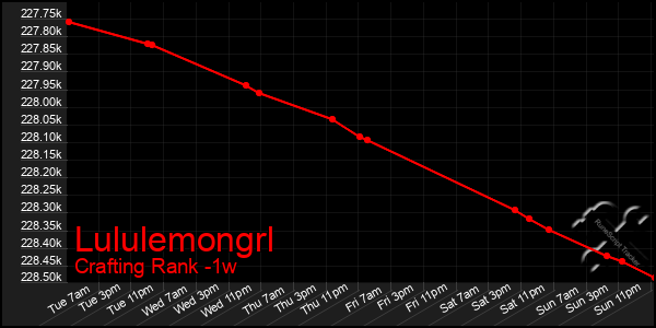 Last 7 Days Graph of Lululemongrl