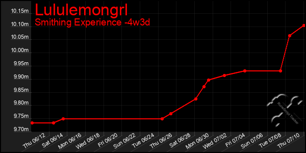 Last 31 Days Graph of Lululemongrl
