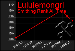 Total Graph of Lululemongrl