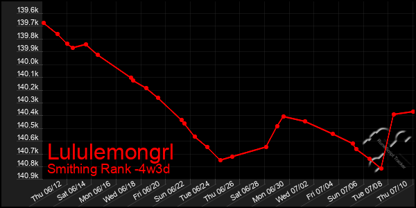 Last 31 Days Graph of Lululemongrl