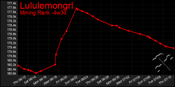 Last 31 Days Graph of Lululemongrl
