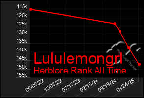 Total Graph of Lululemongrl