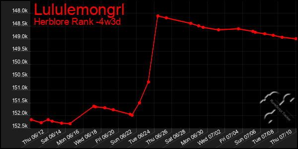 Last 31 Days Graph of Lululemongrl